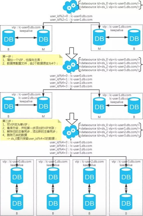互聯網技術架構中常用的分庫分表方案匯總
